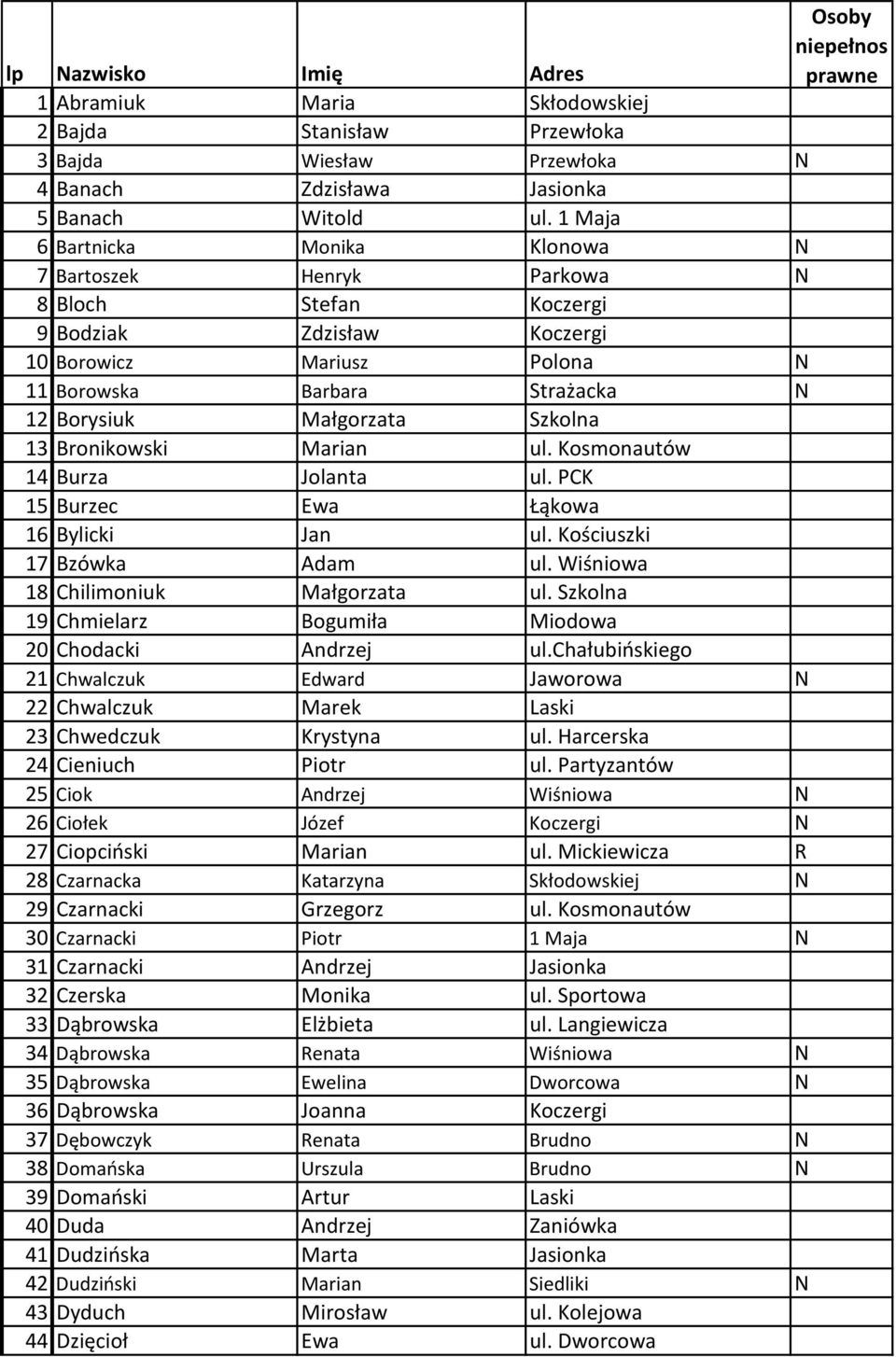 Małgorzata Szkolna 13 Bronikowski Marian ul. Kosmonautów 14 Burza Jolanta ul. PCK 15 Burzec Ewa Łąkowa 16 Bylicki Jan ul. Kościuszki 17 Bzówka Adam ul. Wiśniowa 18 Chilimoniuk Małgorzata ul.