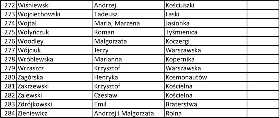 Marianna Kopernika 279 Wrzaszcz Krzysztof Warszawska 280 Zagórska Henryka Kosmonautów 281 Zakrzewski