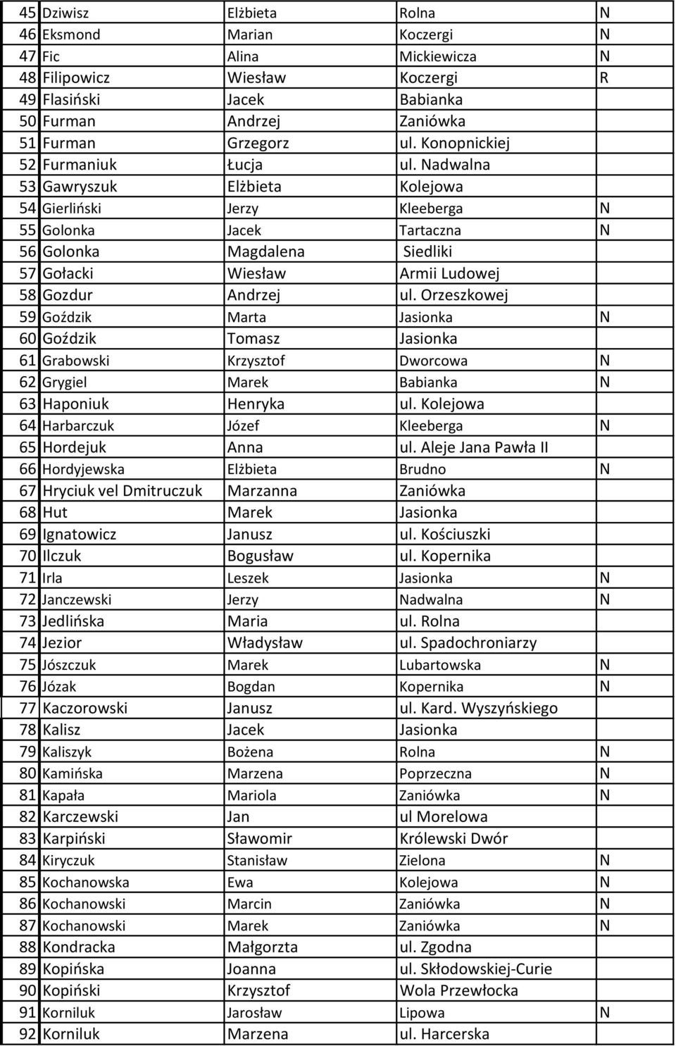 Nadwalna 53 Gawryszuk Elżbieta Kolejowa 54 Gierliński Jerzy Kleeberga N 55 Golonka Jacek Tartaczna N 56 Golonka Magdalena Siedliki 57 Gołacki Wiesław Armii Ludowej 58 Gozdur Andrzej ul.
