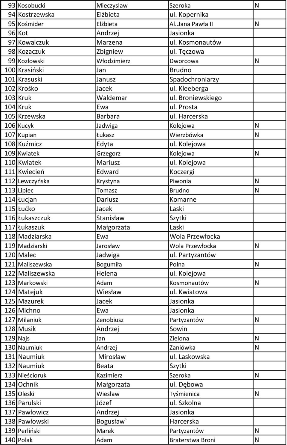 Prosta 105 Krzewska Barbara ul. Harcerska 106 Kucyk Jadwiga Kolejowa N 107 Kupian Łukasz Wierzbówka N 108 Kuźmicz Edyta ul. Kolejowa 109 Kwiatek Grzegorz Kolejowa N 110 Kwiatek Mariusz ul.
