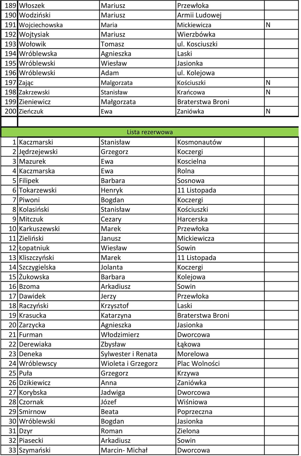 Kolejowa 197 Zając Malgorzata Kościuszki N 198 Zakrzewski Stanisław Krańcowa N 199 Zieniewicz Małgorzata Braterstwa Broni 200 Zieńczuk Ewa Zaniówka N Lista rezerwowa 1 Kaczmarski Stanisław