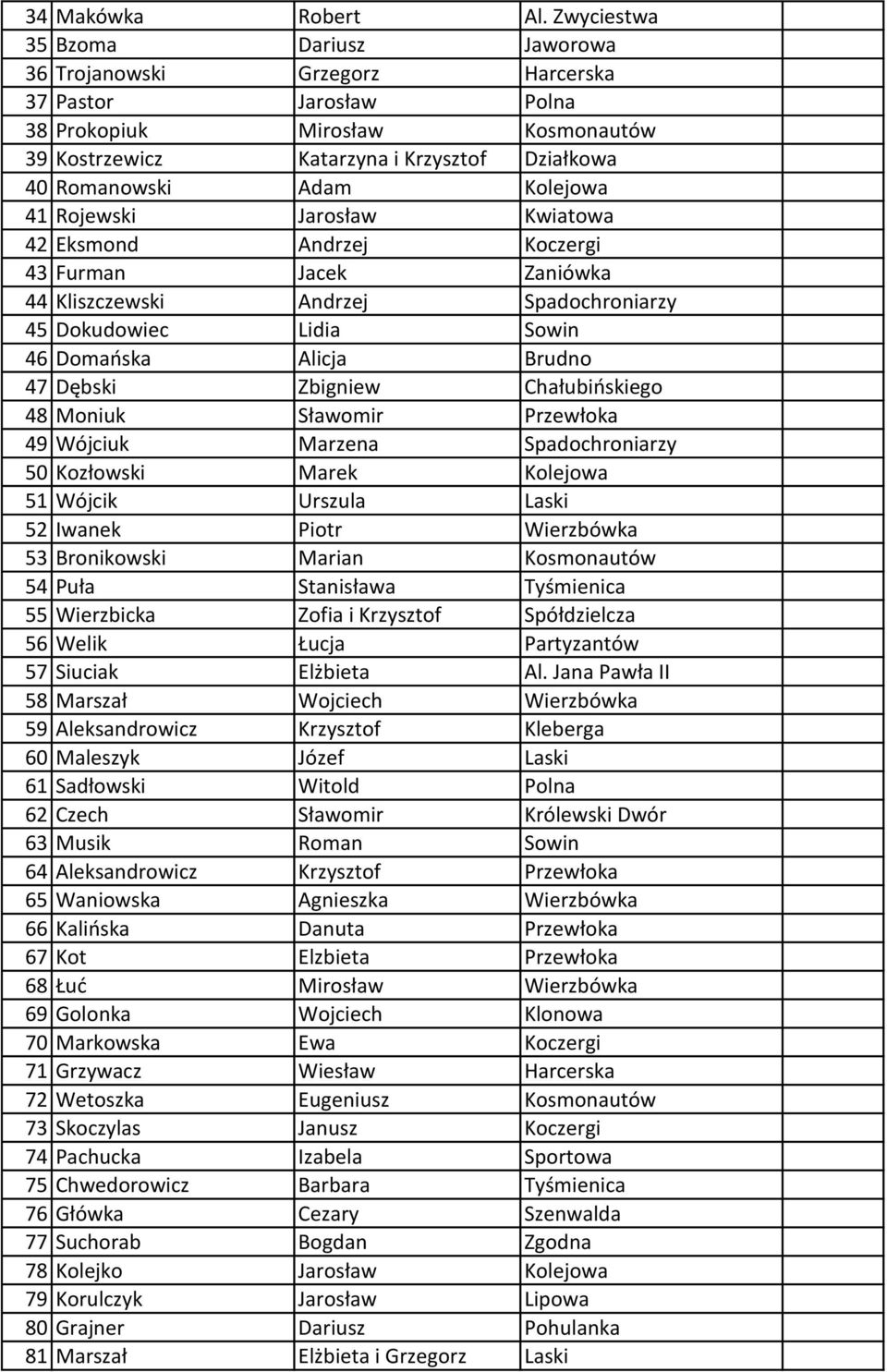 Kolejowa 41 Rojewski Jarosław Kwiatowa 42 Eksmond Andrzej Koczergi 43 Furman Jacek Zaniówka 44 Kliszczewski Andrzej Spadochroniarzy 45 Dokudowiec Lidia Sowin 46 Domańska Alicja Brudno 47 Dębski