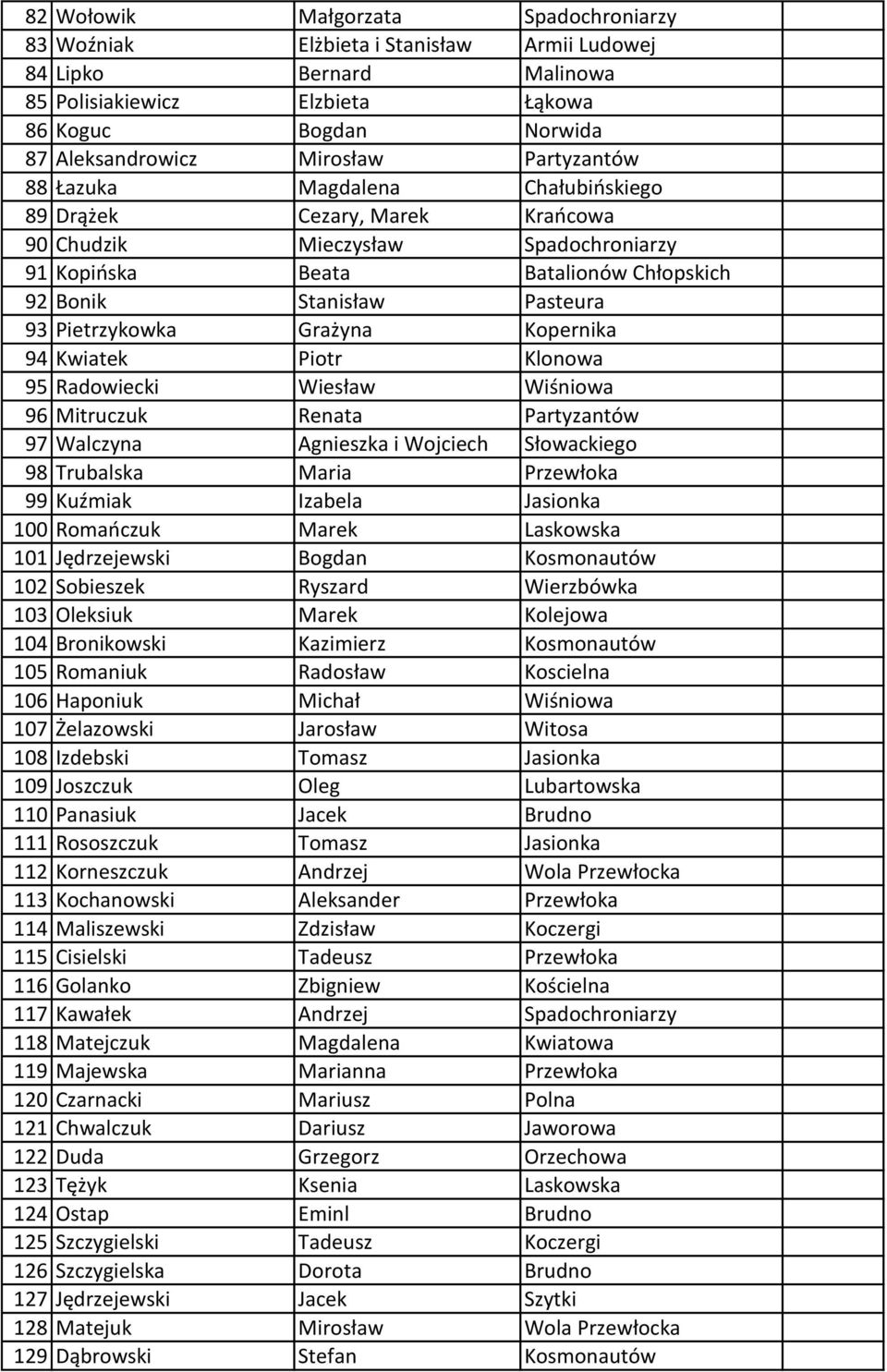 Pietrzykowka Grażyna Kopernika 94 Kwiatek Piotr Klonowa 95 Radowiecki Wiesław Wiśniowa 96 Mitruczuk Renata Partyzantów 97 Walczyna Agnieszka i Wojciech Słowackiego 98 Trubalska Maria Przewłoka 99