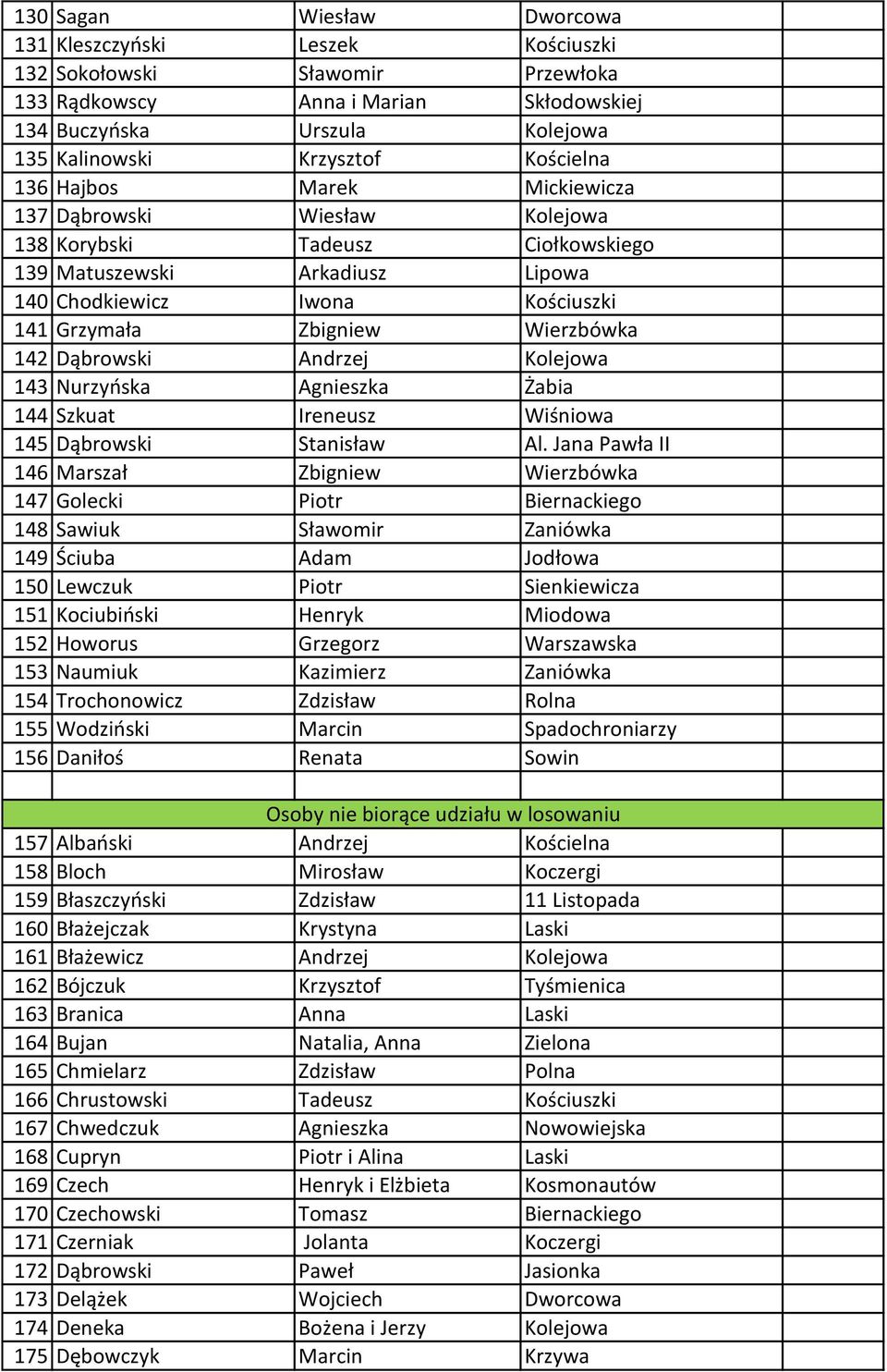 Wierzbówka 142 Dąbrowski Andrzej Kolejowa 143 Nurzyńska Agnieszka Żabia 144 Szkuat Ireneusz Wiśniowa 145 Dąbrowski Stanisław Al.