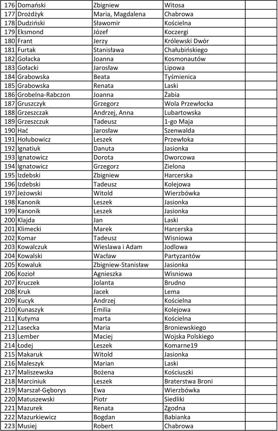 Grzeszczak Andrzej, Anna Lubartowska 189 Grzeszczuk Tadeusz 1-go Maja 190 Hać Jarosław Szenwalda 191 Hołubowicz Leszek Przewłoka 192 Ignatiuk Danuta Jasionka 193 Ignatowicz Dorota Dworcowa 194