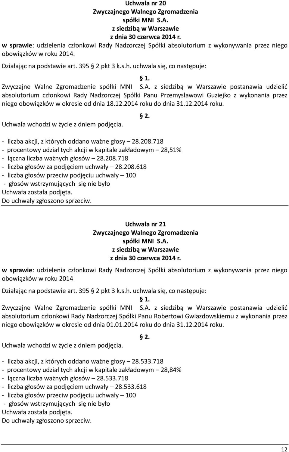 718 - procentowy udział tych akcji w kapitale zakładowym 28,51% - łączna liczba ważnych głosów 28.208.