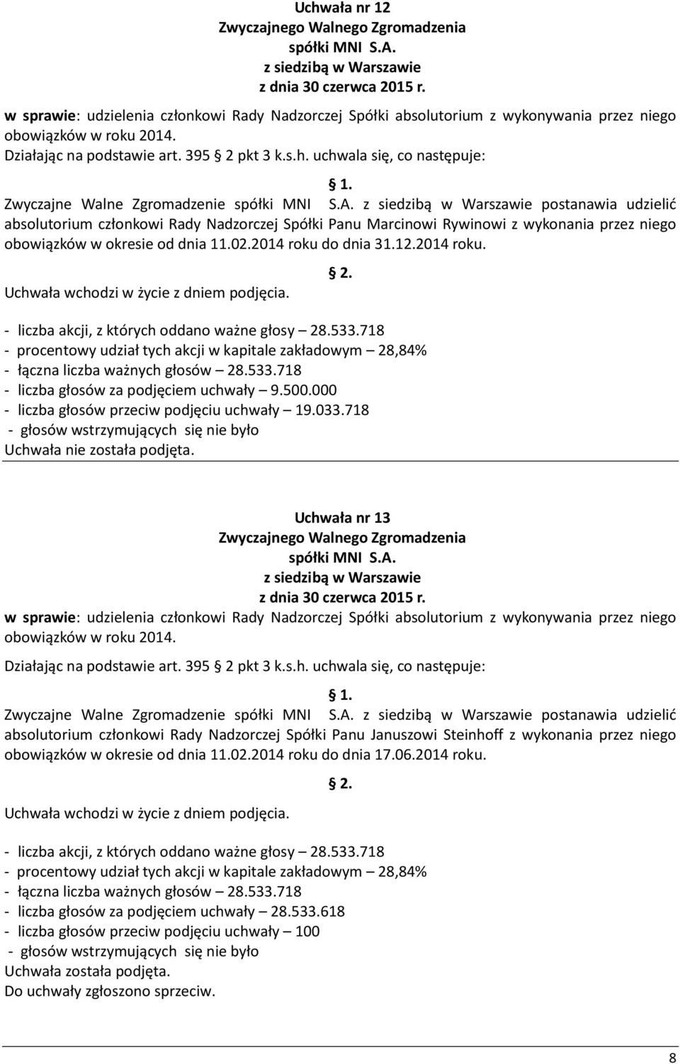 000 - liczba głosów przeciw podjęciu uchwały 19.033.718 Uchwała nie została podjęta.