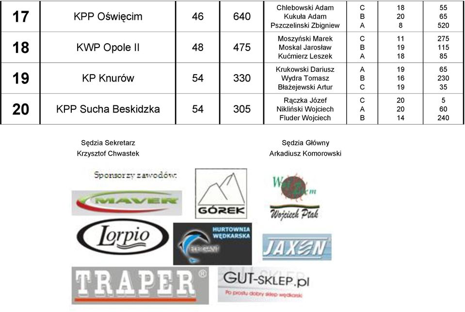 Dariusz Wydra Tomasz łażejewski rtur 0 0 KPP Sucha eskidzka 0 Rączka Józef