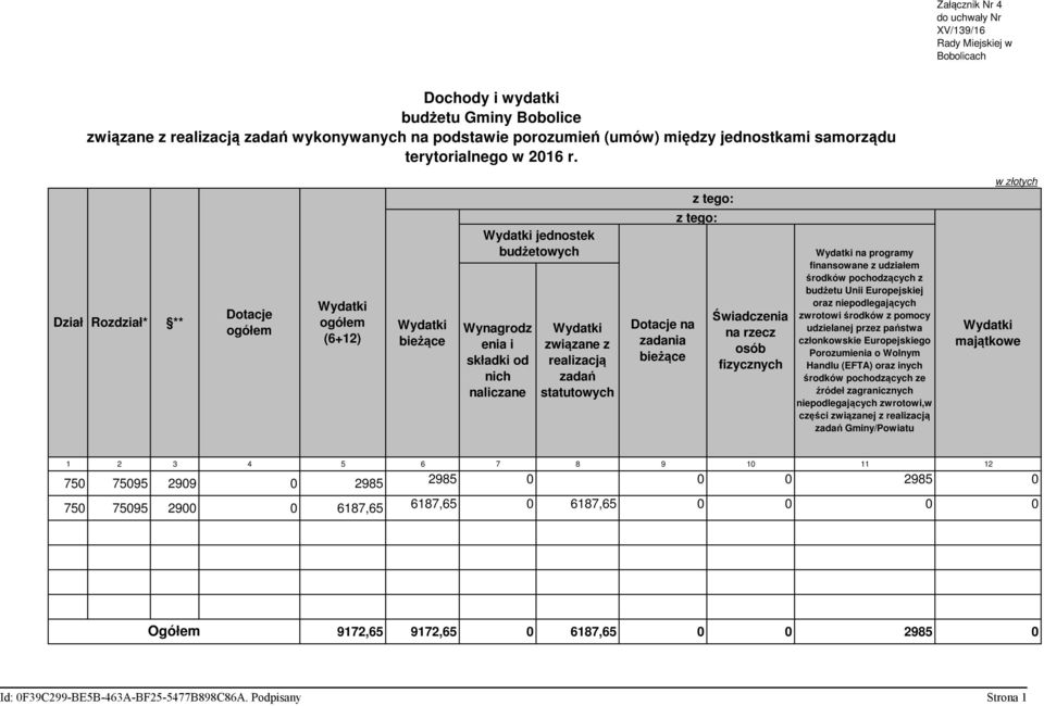 w złotych z tego: z tego: Dział Rozdział* ** Dotacje ogółem Wydatki ogółem (6+12) Wydatki bieżące Wydatki jednostek budżetowych Wynagrodz enia i składki od nich naliczane Wydatki związane z