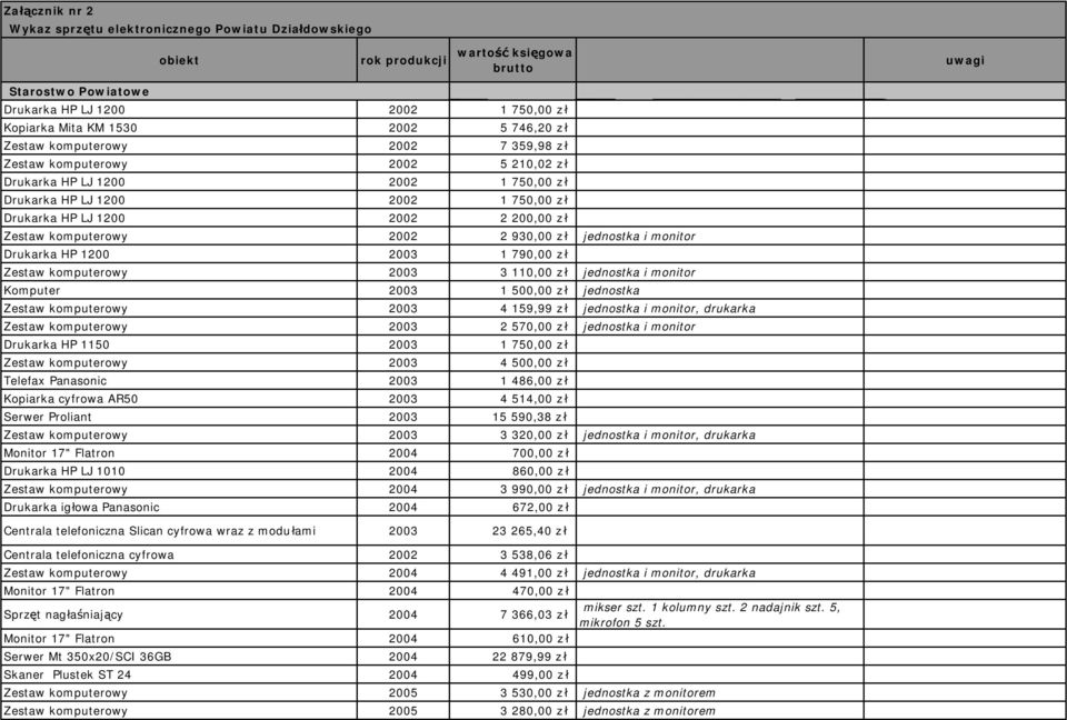 200,00 z ł Zestaw komputerowy 2002 2 930,00 z ł jednostka i monitor Drukarka HP 1200 2003 1 790,00 z ł Zestaw komputerowy 2003 3 110,00 z ł jednostka i monitor Komputer 2003 1 500,00 z ł jednostka