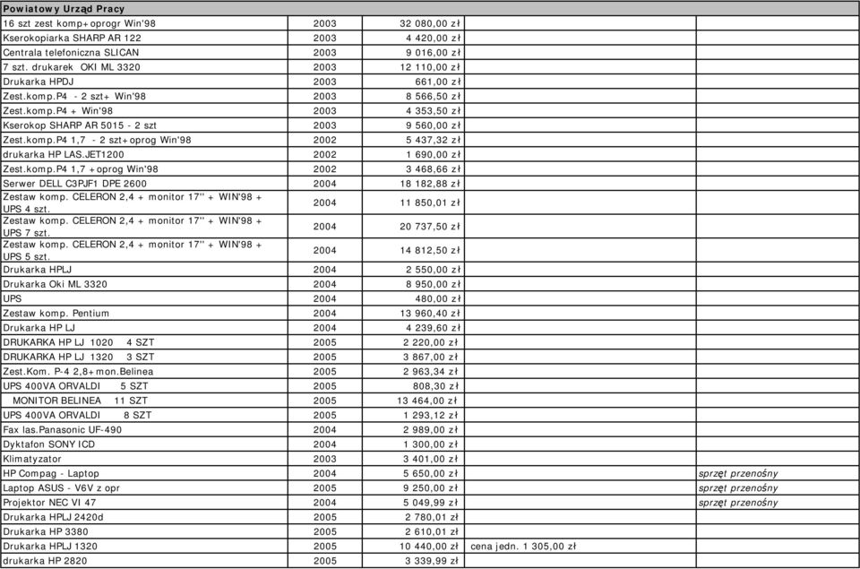 komp.P4 1,7-2 szt+oprog Win'98 2002 5 437,32 z ł drukarka HP LAS.JET1200 2002 1 690,00 z ł Zest.komp.P4 1,7 +oprog Win'98 2002 3 468,66 z ł Serwer DELL C3PJF1 DPE 2600 2004 18 182,88 z ł Zestaw komp.