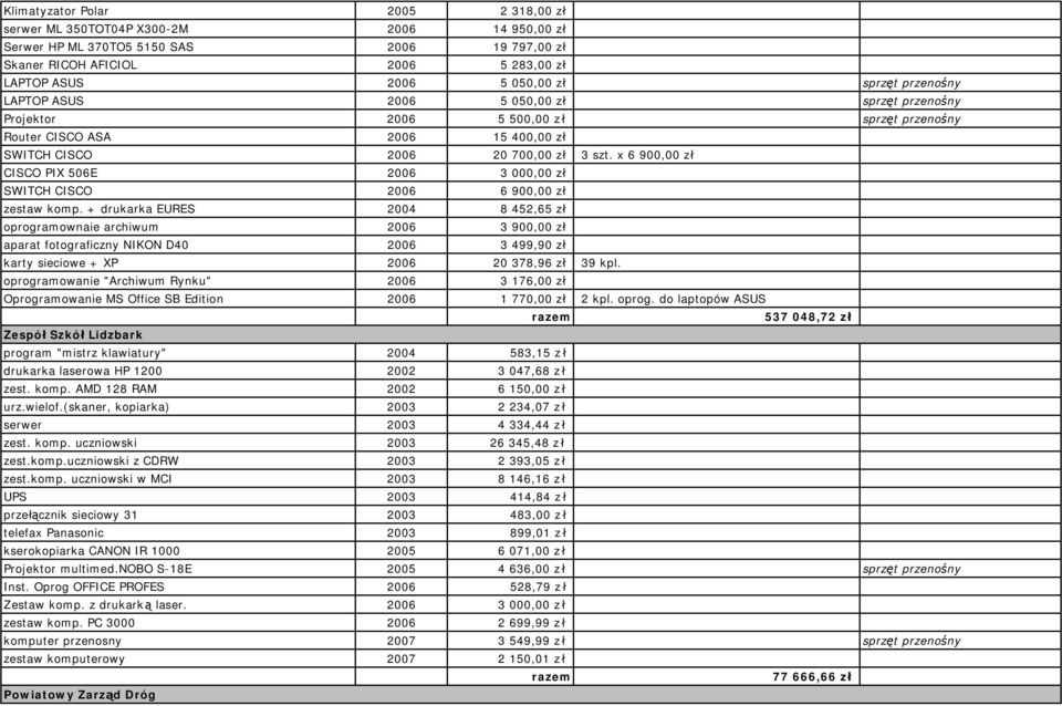 x 6 900,00 zł CISCO PIX 506E 2006 3 000,00 zł SWITCH CISCO 2006 6 900,00 zł zestaw komp.