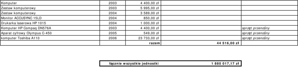 DN576A 2003 4 400,00 zł sprzęt przenośny Aparat cyfrowy Olympus C-450 2005 549,00 zł sprzęt przenośny