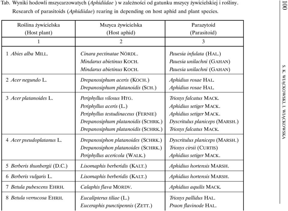 Mindarus abietinus KOCH. 2 Acer negundo L. Drepanosiphum aceris (KOCH.) Aphidius rosae HAL. Drepanosiphum platanoidis (SCH.) Aphidius rosae HAL. 3 Acer platanoides L. Periphyllus vilosus HTG.
