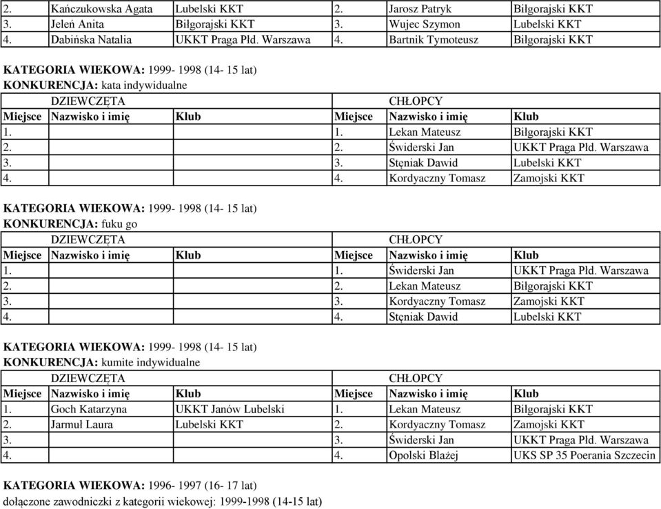 4. Kordyaczny Tomasz Zamojski KKT KONKURENCJA: fuku go 1. 1. Świderski Jan UKKT Praga Płd. Warszawa 2. 2. Lekan Mateusz Biłgorajski KKT 3. 3. Kordyaczny Tomasz Zamojski KKT 4.