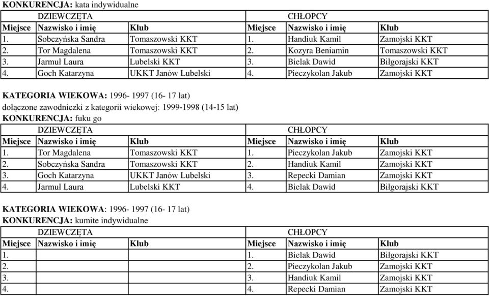 Pieczykolan Jakub Zamojski KKT 2. Sobczyńska Sandra Tomaszowski KKT 2. Handiuk Kamil Zamojski KKT 3. Goch Katarzyna UKKT Janów Lubelski 3. Repecki Damian Zamojski KKT 4. Jarmuł Laura Lubelski KKT 4.