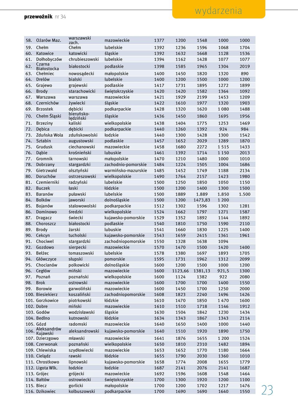 Drelów bialski lubelskie 1400 1200 1500 1000 1200 65. Grajewo grajewski podlaskie 1417 1731 1895 1272 1899 66. Brody starachowicki świętokrzyskie 1420 1420 1582 1364 1092 67.