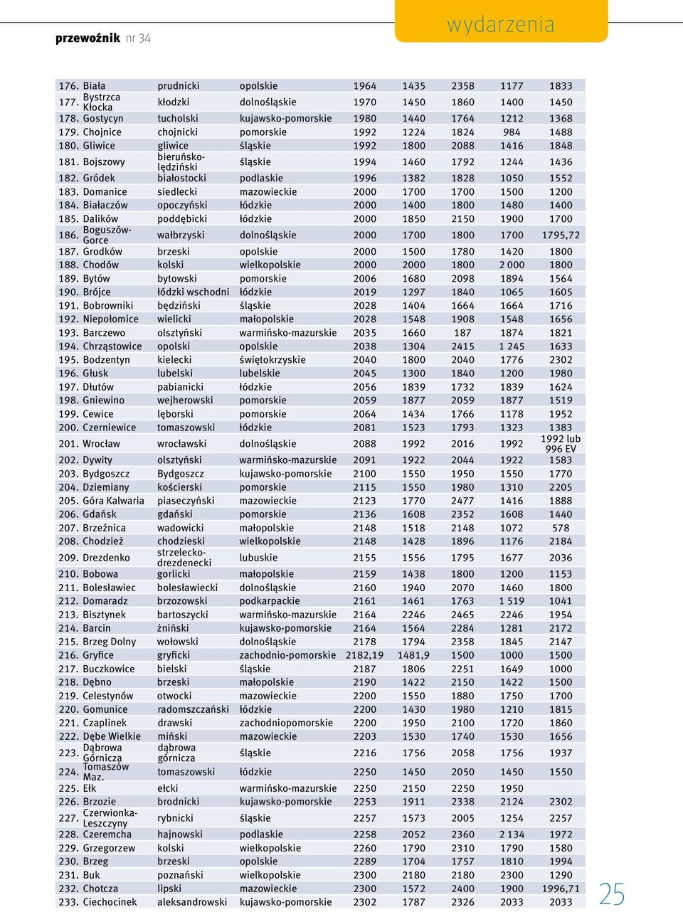 Bojszowy bieruńskolędziński śląskie 1994 1460 1792 1244 1436 182. Gródek białostocki podlaskie 1996 1382 1828 1050 1552 183. Domanice siedlecki mazowieckie 2000 1700 1700 1500 1200 184.