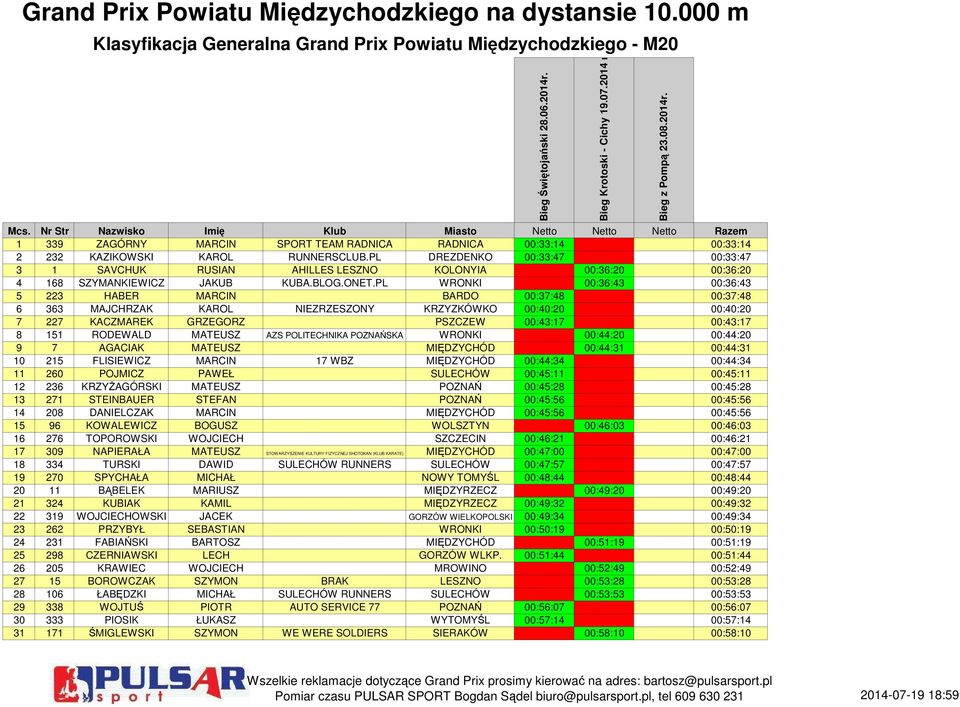 PL DREZDENKO 00:33:47 00:33:47 3 1 SAVCHUK RUSIAN AHILLES LESZNO KOLONYIA 00:36:20 00:36:20 4 168 SZYMANKIEWICZ JAKUB KUBA.BLOG.ONET.