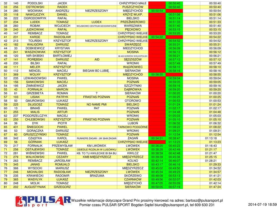 00:51:06 00:51:06 36 222 OGRODOWRYK RAFAŁ BIELSKO 00:51:14 00:51:14 37 234 LUDEK TOMASZ LUDEX PRZEŹMIEROWO 00:51:33 00:51:33 38 260 ROBAK WOJCIECH WOJSKOWE CENTRUM GEOGRAFICZNE WARSZAWA 00:51:40