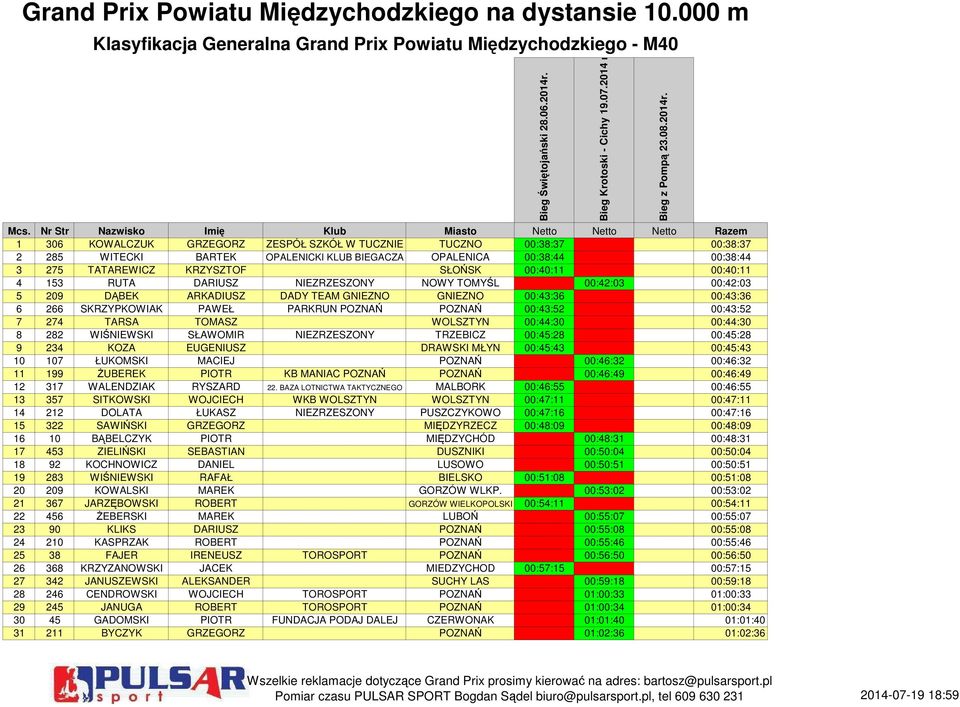 00:38:44 3 275 TATAREWICZ KRZYSZTOF SŁOŃSK 00:40:11 00:40:11 4 153 RUTA DARIUSZ NIEZRZESZONY NOWY TOMYŚL 00:42:03 00:42:03 5 209 DĄBEK ARKADIUSZ DADY TEAM GNIEZNO GNIEZNO 00:43:36 00:43:36 6 266