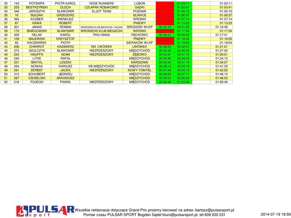 00:35:44 00:41:05 01:16:49 39 172 ŚNIEGOWSKI SŁAWOMIR WRONIECKI KLUB BIEGACZA WRONKI 01:17:34 01:17:34 40 300 HELAK KAROL PHU HANIA PĘCKOWO 00:36:47 00:40:54 01:17:41 41 109 MAJEWSKI KRZYSZTOF PNIEWY