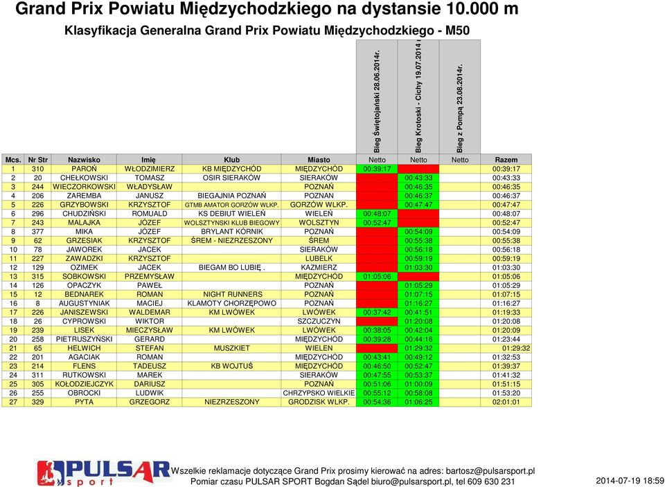 WIECZORKOWSKI WŁADYSŁAW POZNAŃ 00:46:35 00:46:35 4 206 ZAREMBA JANUSZ BIEGAJNIA POZNAŃ POZNAN 00:46:37 00:46:37 5 226 GRZYBOWSKI KRZYSZTOF GTMB AMATOR GORZÓW WLKP.