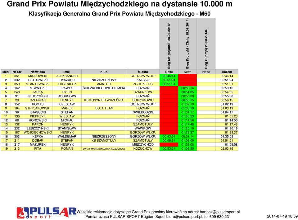 EUGENIUSZ AMATOR ZGORZELEC 00:51:31 00:51:31 4 162 STAWICKI PAWEŁ ŚCIEŻKI BIEGOWE OLIMPIA POZNAN 00:53:16 00:53:16 5 248 JARKA RYFIN CZARNKÓW 00:54:05 00:54:05 6 91 KLUCZYŃSKI BOGUSŁAW POZNAŃ