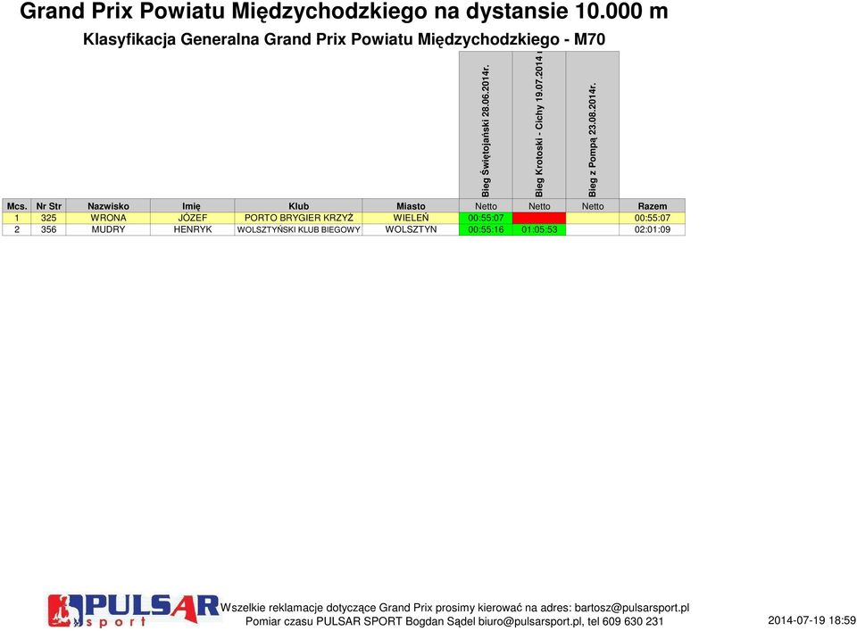WRONA JÓZEF PORTO BRYGIER KRZYŻ WIELEŃ 00:55:07 00:55:07 2 356