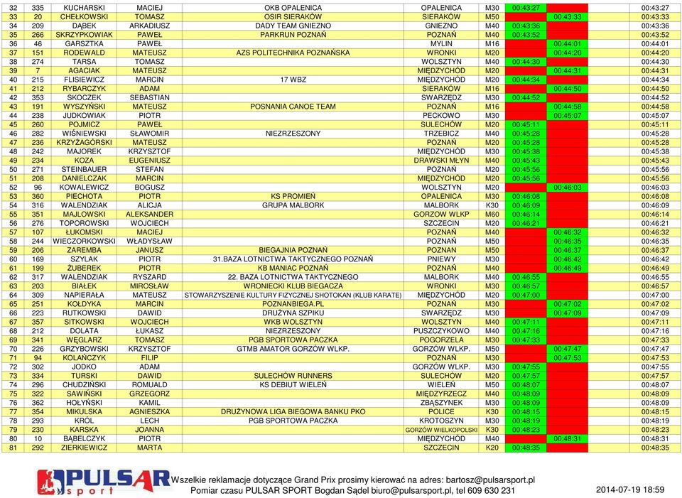 00:44:20 00:44:20 38 274 TARSA TOMASZ WOLSZTYN M40 00:44:30 00:44:30 39 7 AGACIAK MATEUSZ MIĘDZYCHÓD M20 00:44:31 00:44:31 40 215 FLISIEWICZ MARCIN 17 WBZ MIĘDZYCHÓD M20 00:44:34 00:44:34 41 212