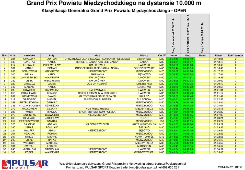 ŻAGAŃ M30 00:34:31 00:38:47 01:13:18 2 3 217 FORNALIK PRZEMYSŁAW KM LWÓWEK LWÓWEK M30 00:36:20 00:40:23 01:16:43 2 4 301 JANAS ROMAN GRODZISKI KLUB BIEGACZA / NOJAN GRODZISK WLKP M40 00:35:44