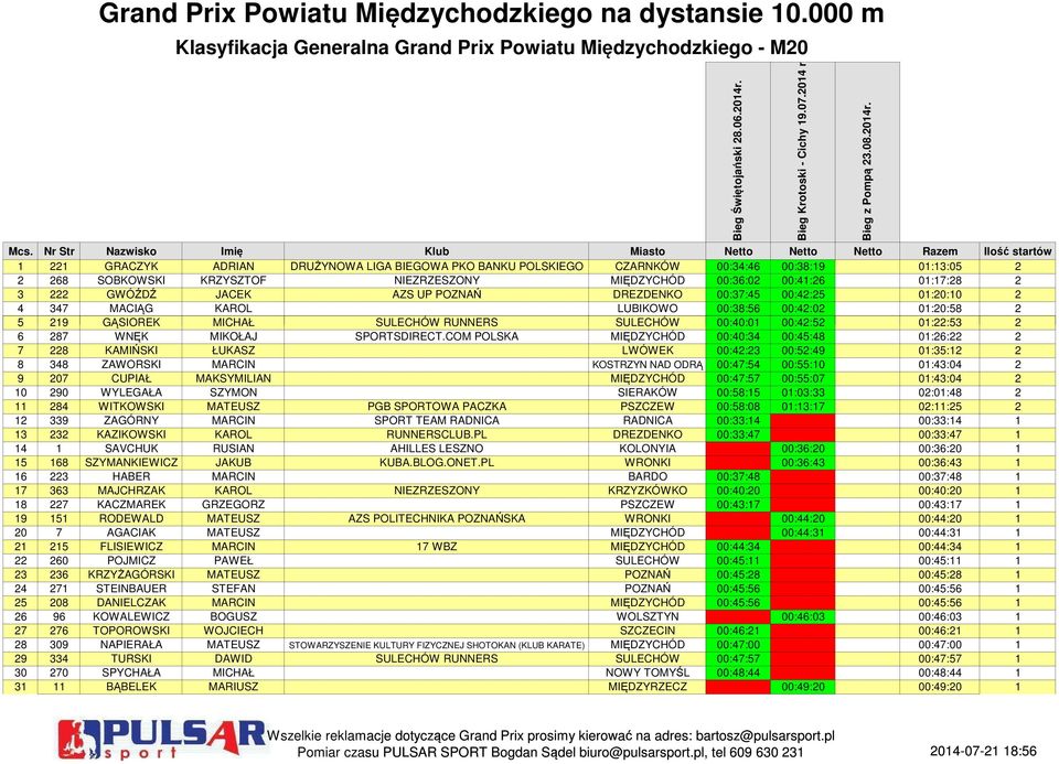 NIEZRZESZONY MIĘDZYCHÓD 00:36:02 00:41:26 01:17:28 2 3 222 GWÓŹDŹ JACEK AZS UP POZNAŃ DREZDENKO 00:37:45 00:42:25 01:20:10 2 4 347 MACIĄG KAROL LUBIKOWO 00:38:56 00:42:02 01:20:58 2 5 219 GĄSIOREK