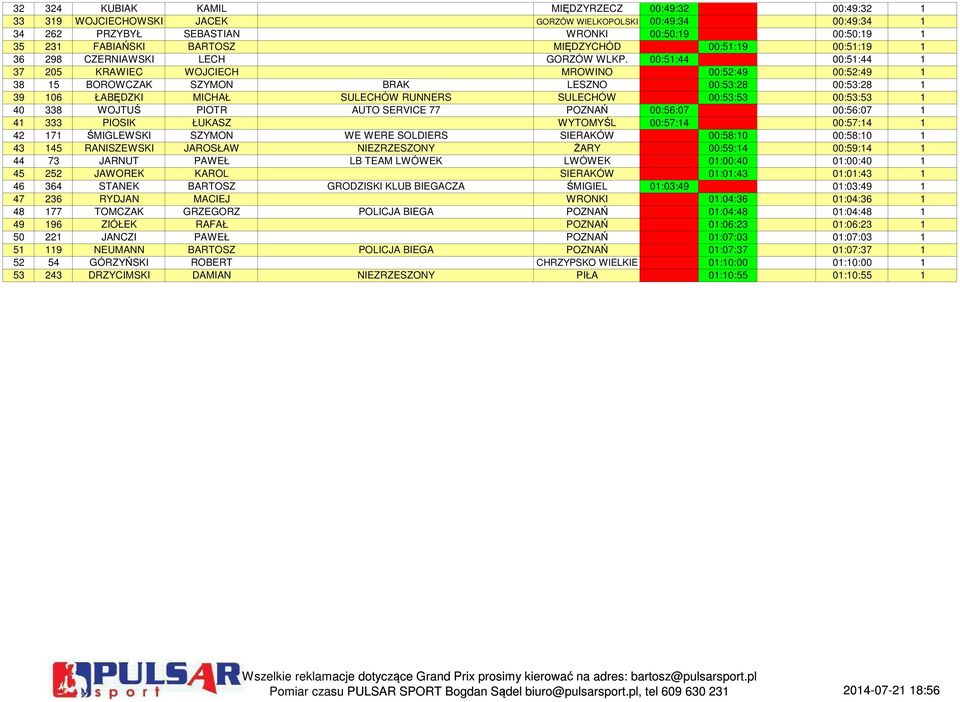 00:51:44 00:51:44 1 37 205 KRAWIEC WOJCIECH MROWINO 00:52:49 00:52:49 1 38 15 BOROWCZAK SZYMON BRAK LESZNO 00:53:28 00:53:28 1 39 106 ŁABĘDZKI MICHAŁ SULECHÓW RUNNERS SULECHÓW 00:53:53 00:53:53 1 40