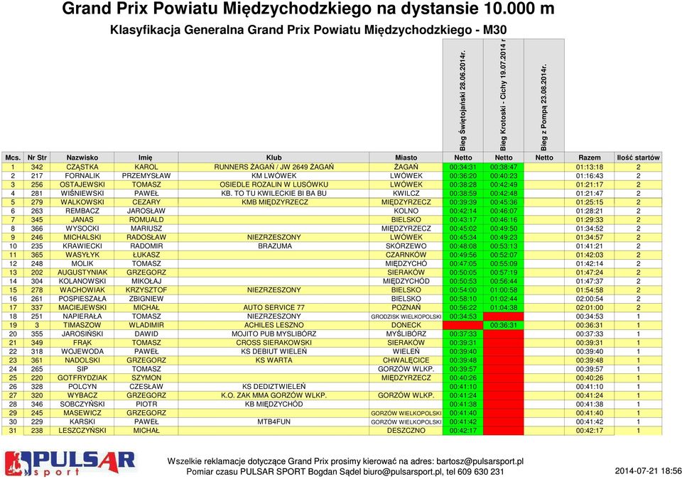 00:36:20 00:40:23 01:16:43 2 3 256 OSTAJEWSKI TOMASZ OSIEDLE ROZALIN W LUSÓWKU LWÓWEK 00:38:28 00:42:49 01:21:17 2 4 281 WIŚNIEWSKI PAWEŁ KB.