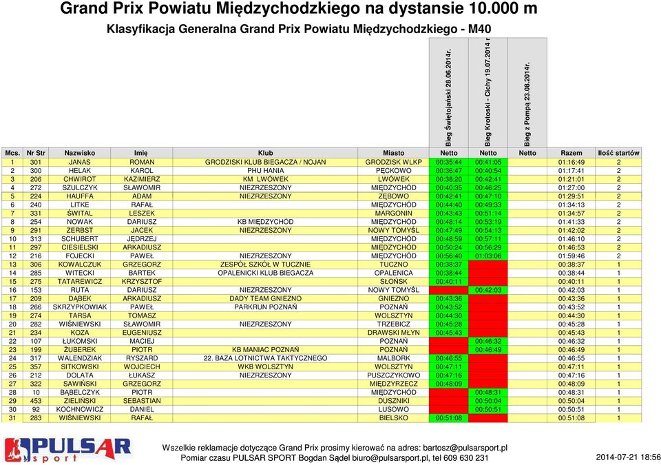 00:36:47 00:40:54 01:17:41 2 3 206 CHWIROT KAZIMIERZ KM LWÓWEK LWÓWEK 00:38:20 00:42:41 01:21:01 2 4 272 SZULCZYK SŁAWOMIR NIEZRZESZONY MIĘDZYCHÓD 00:40:35 00:46:25 01:27:00 2 5 224 HAUFFA ADAM