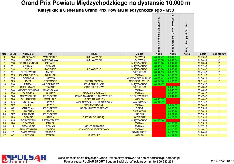 00:42:04 01:20:09 2 3 258 PIETRUSZYŃSKI GERARD MIĘDZYCHÓD 00:39:28 00:44:16 01:23:44 2 4 201 AGACIAK ROMAN MIĘDZYCHÓD 00:43:41 00:49:12 01:32:53 2 5 214 FLENS TADEUSZ KB WOJTUŚ MIĘDZYCHÓD 00:46:50