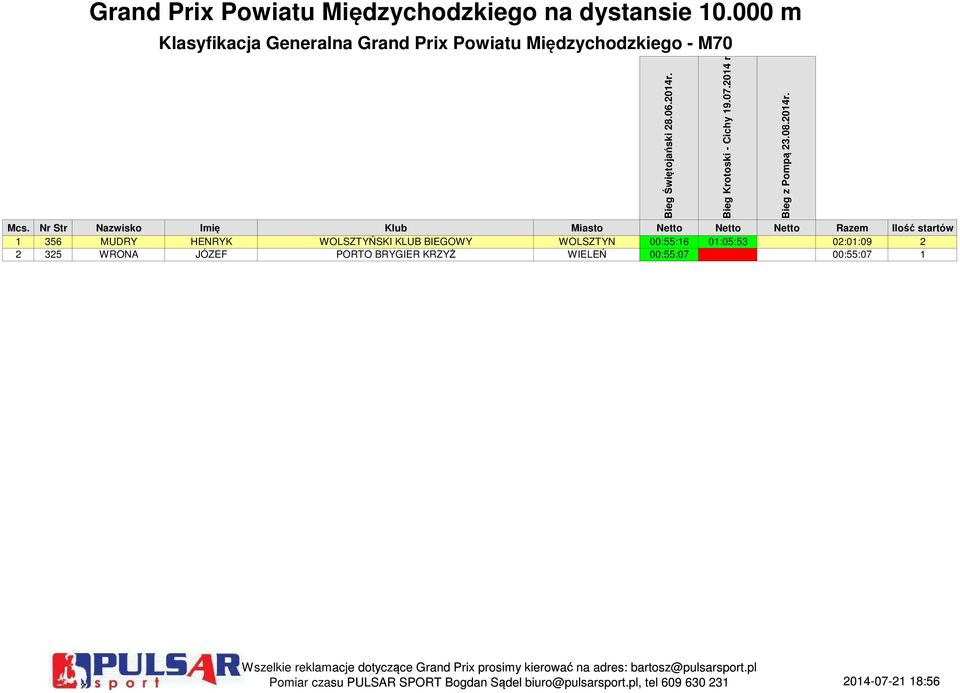 1 356 MUDRY HENRYK WOLSZTYŃSKI KLUB BIEGOWY WOLSZTYN 00:55:16 01:05:53
