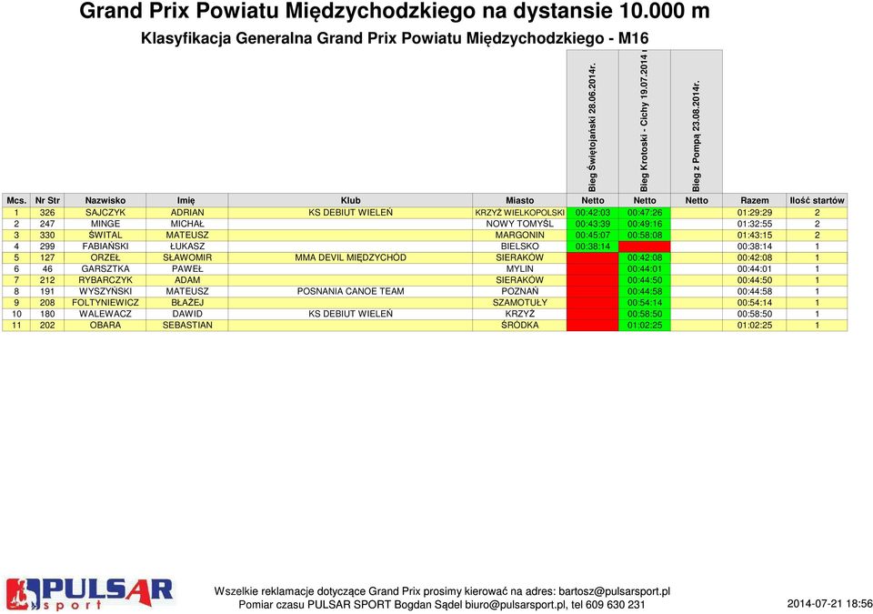 00:49:16 01:32:55 2 3 330 ŚWITAL MATEUSZ MARGONIN 00:45:07 00:58:08 01:43:15 2 4 299 FABIAŃSKI ŁUKASZ BIELSKO 00:38:14 00:38:14 1 5 127 ORZEŁ SŁAWOMIR MMA DEVIL MIĘDZYCHÓD SIERAKÓW 00:42:08 00:42:08