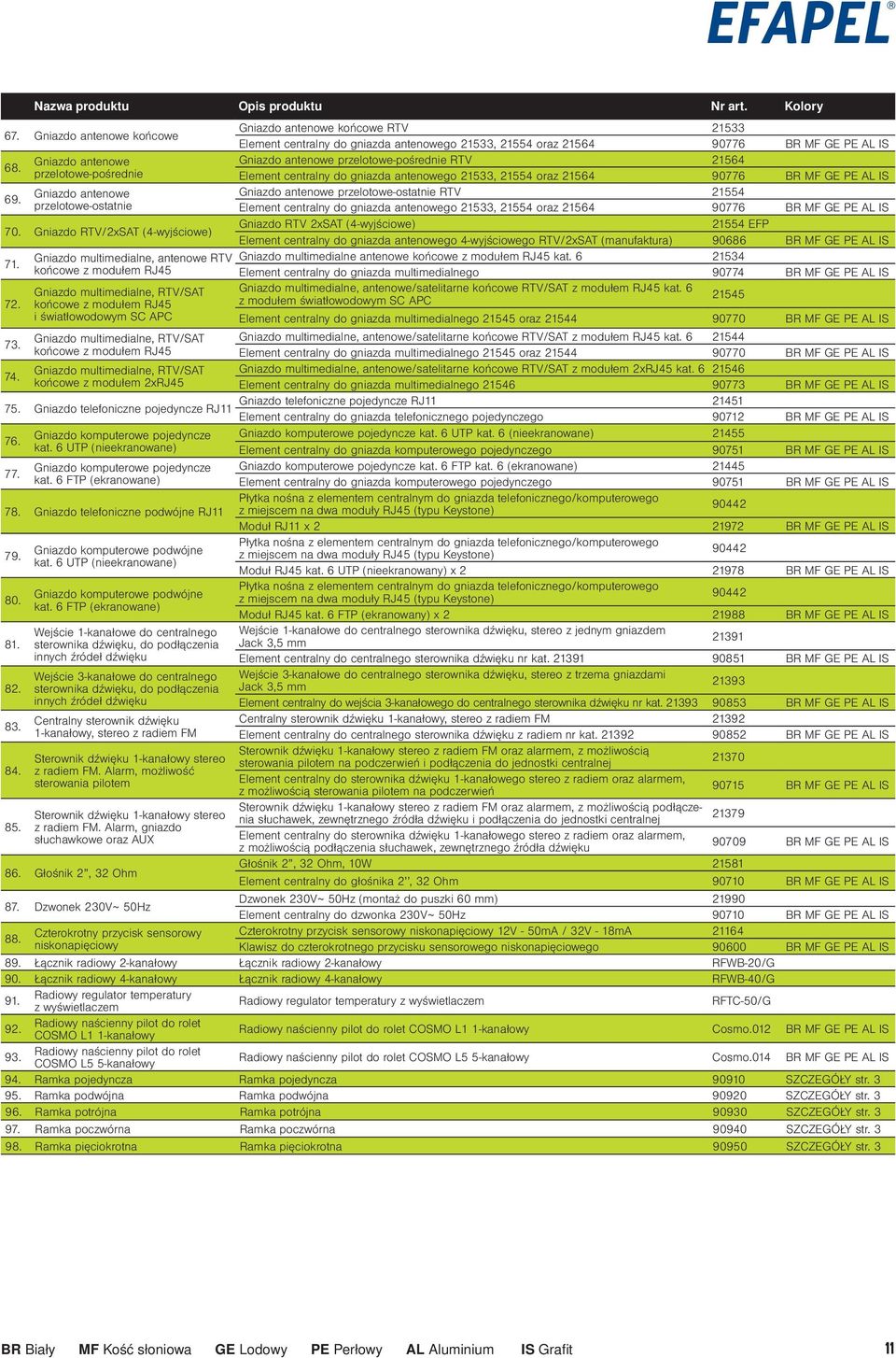 gniazda antenowego 21533, 21554 oraz 21564 90776 BR MF GE PE AL IS Gniazdo antenowe przelotowe-pośrednie RTV 21564 Element centralny do gniazda antenowego 21533, 21554 oraz 21564 90776 BR MF GE PE AL