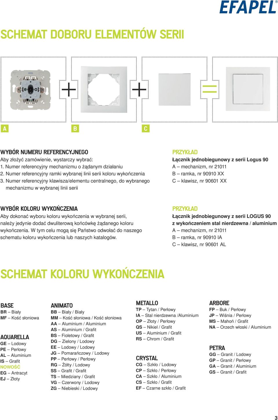 Numer referencyjny klawisza/elementu centralnego, do wybranego mechanizmu w wybranej linii serii PRZYKŁAD Łącznik jednobiegunowy z serii Logus 90 A mechanizm, nr 21011 B ramka, nr 90910 XX C klawisz,