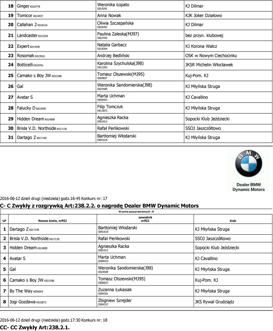 owej KJ Korona Wałcz 23 Rosomak K015910 Andrzej Bedliński OSK w Nowym Ciechocinku 24 Botticelli K010761 Karolina Szychulska(J98) O012293 25 Camako s Boy JW K021586 Tomasz Olszewski(MJ95) O009837 26