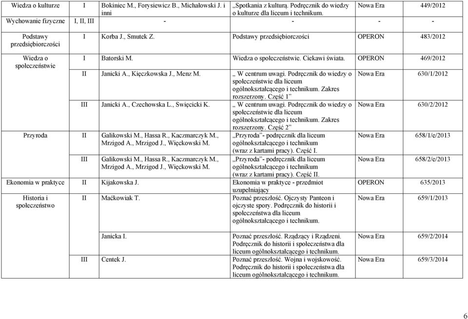 469/2012 II Janicki A., Kięczkowska J., Menz M. W centrum uwagi. Podręcznik do wiedzy o społeczeństwie dla liceum ogólnokształcącego i technikum. Zakres Część 1 III Janicki A., Czechowska L.