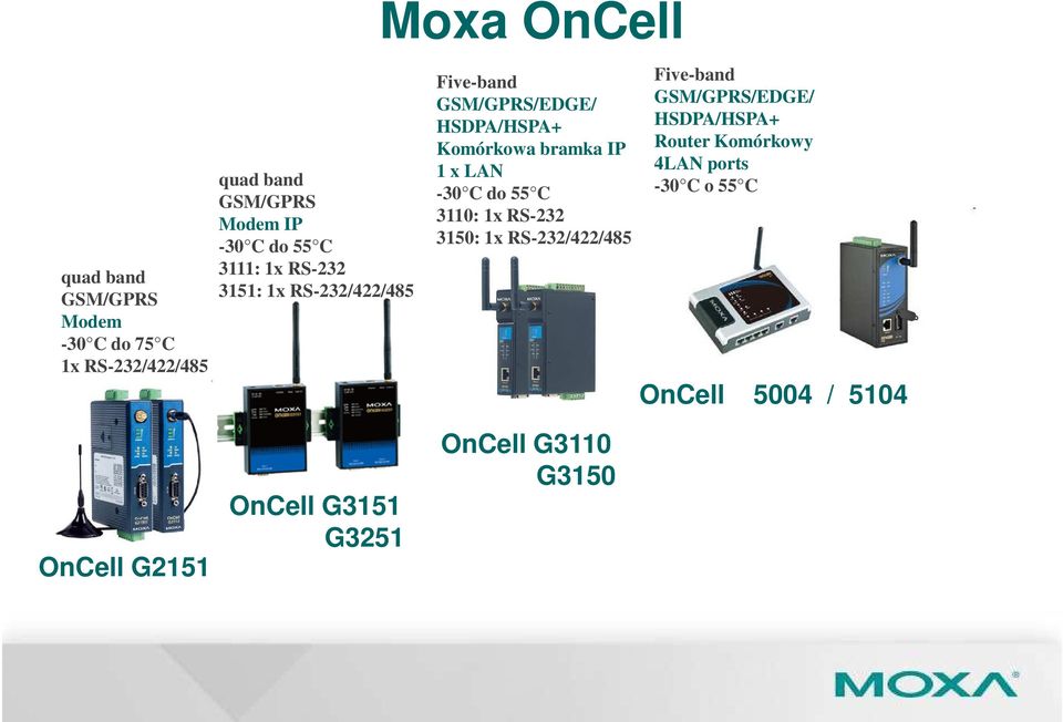 x LAN -30 C do 55 C 3110: 1x RS-232 3150: 1x RS-232/422/485 Five-band GSM/GPRS/EDGE/ HSDPA/HSPA+ Router