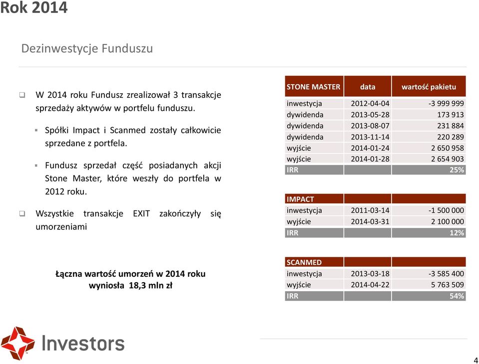 Wszystkie transakcje EXIT zakończyły się umorzeniami STONE MASTER data wartość pakietu inwestycja 2012-04-04-3 999 999 dywidenda 2013-05-28 173 913 dywidenda 2013-08-07 231 884 dywidenda