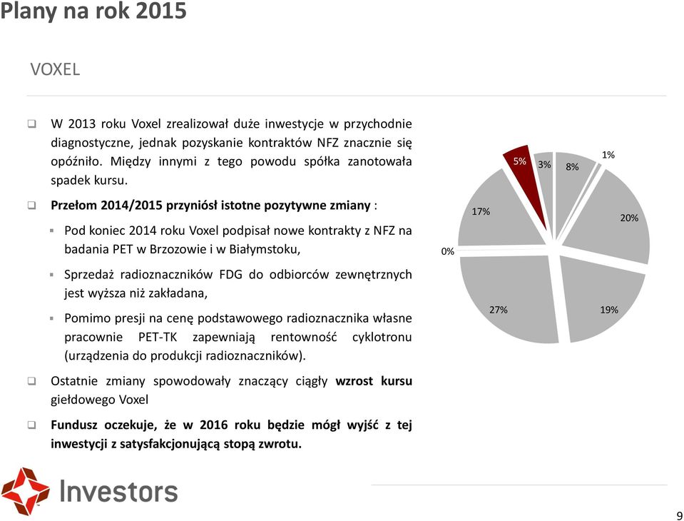 5% 3% 8% 1% Przełom 2014/2015 przyniósł istotne pozytywne zmiany : Pod koniec 2014 roku Voxel podpisał nowe kontrakty z NFZ na badania PET w Brzozowie i w Białymstoku, 0% 17% 20% Sprzedaż