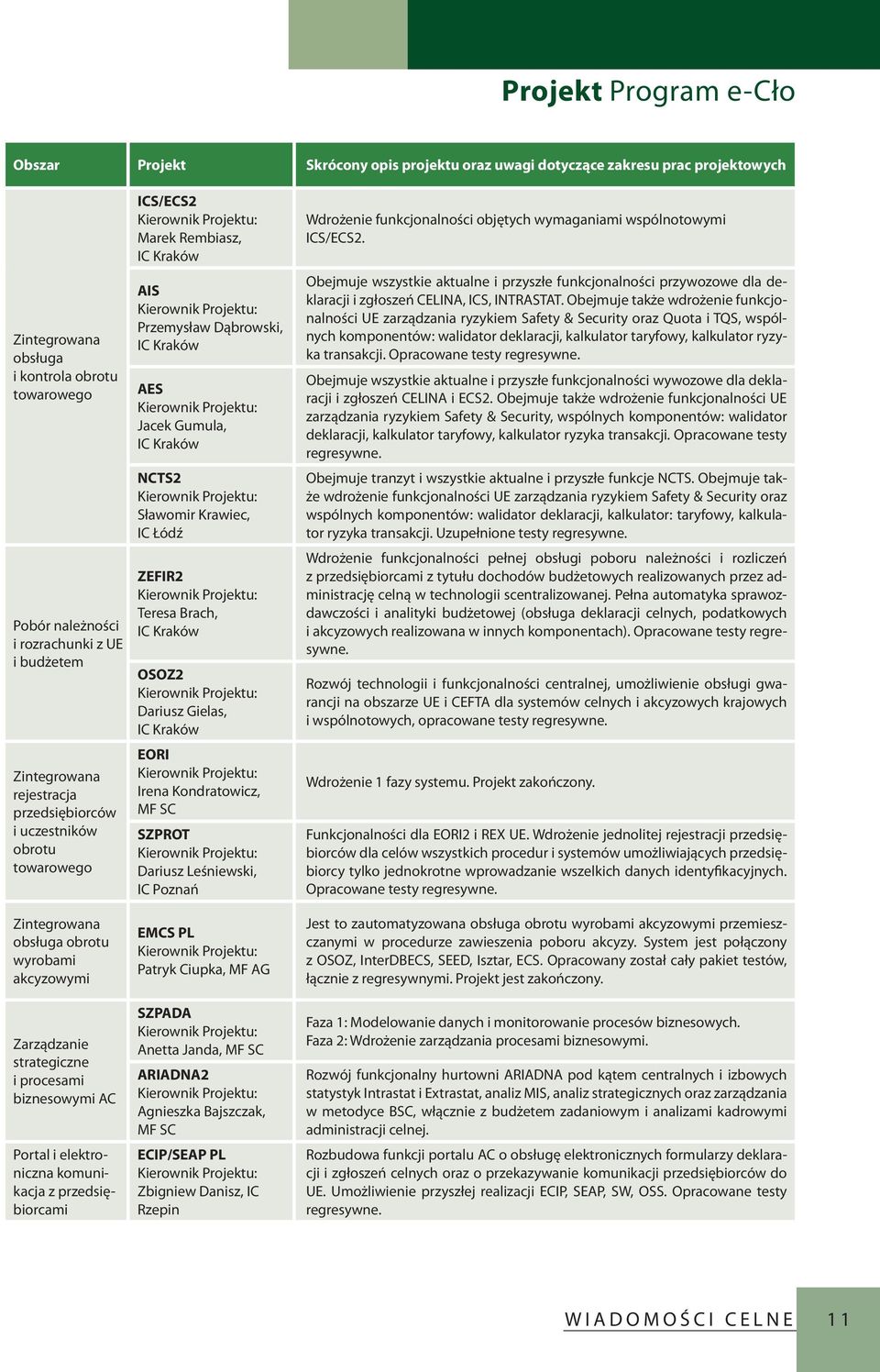 przedsiębiorcami ICS/ECS2 Kierownik Projektu: Marek Rembiasz, IC Kraków AIS Kierownik Projektu: Przemysław Dąbrowski, IC Kraków AES Kierownik Projektu: Jacek Gumula, IC Kraków NCTS2 Kierownik