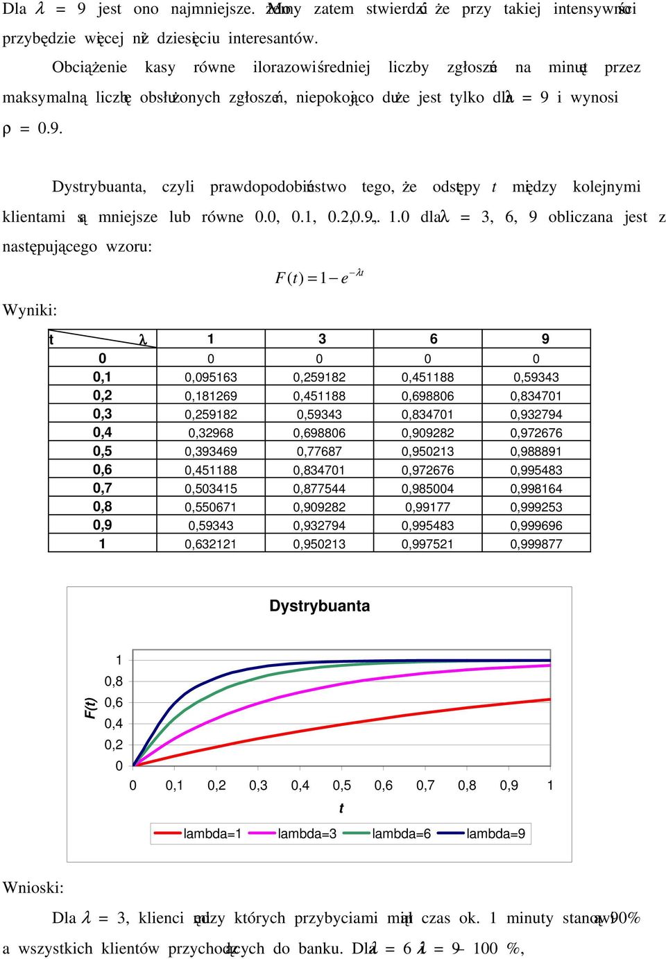 wynos ρ =.9. Dystrybuanta, czyl rawdoodobeństwo tego, że odstęy t mędzy kolejnym klentam są mnejsze lub równe.,.,.2,.9,.