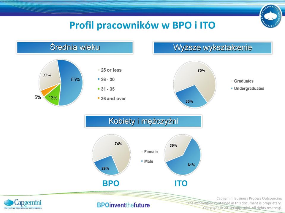 Undergraduates 5% 13% 36 and over 30% Kobiety i mężczyźni 74%