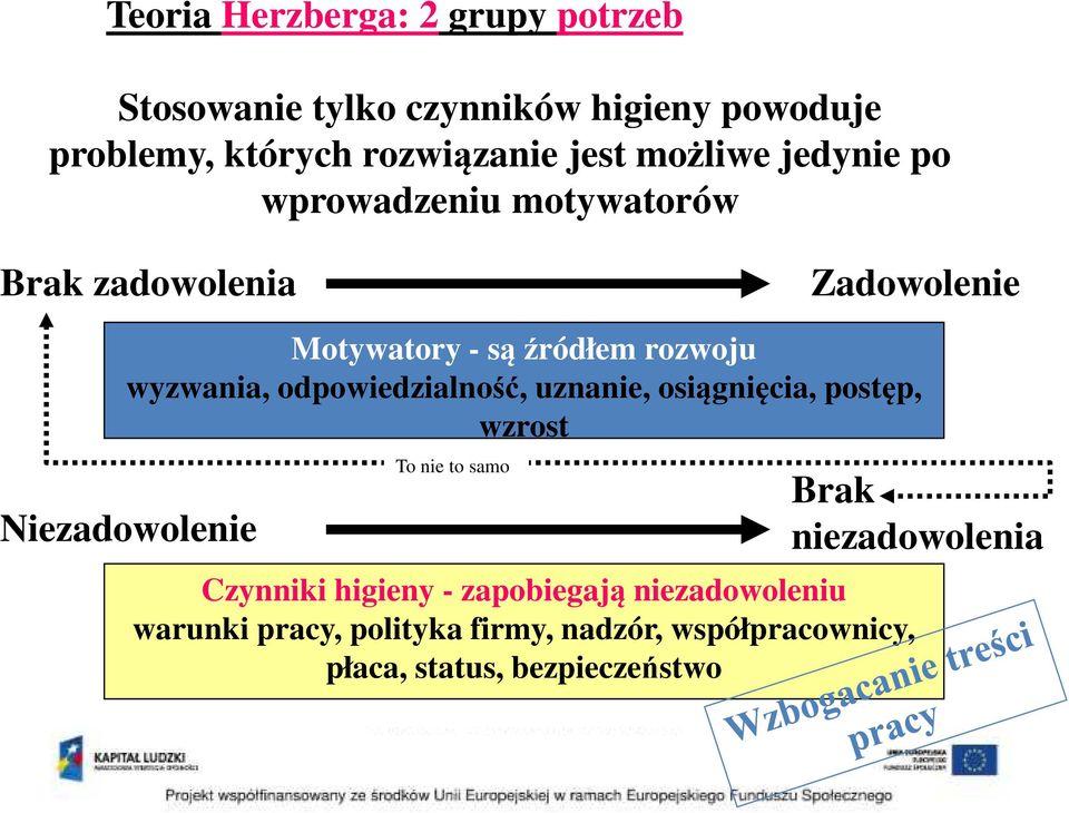 odpowiedzialność, uznanie, osiągnięcia, postęp, wzrost Niezadowolenie To nie to samo Brak niezadowolenia Czynniki