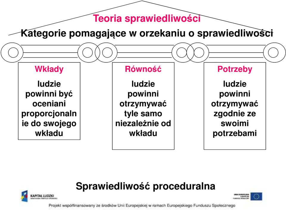 Równość ludzie powinni otrzymywać tyle samo niezależnie od wkładu Potrzeby